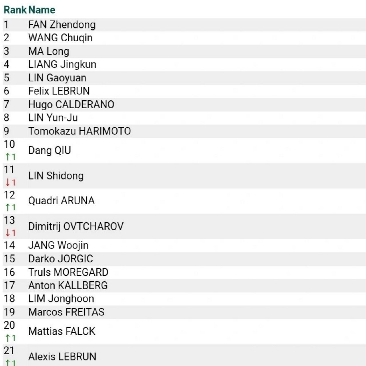 包含德国乒乓球队碾压日本乒乓球队，奥恰洛夫关键制胜的词条